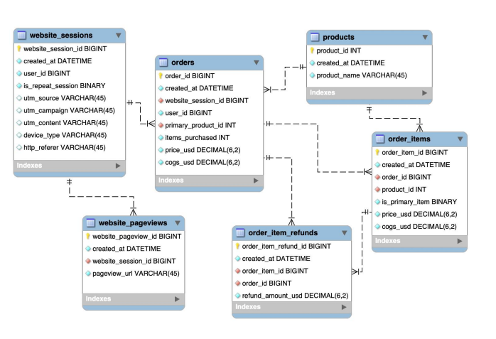 Database Creation